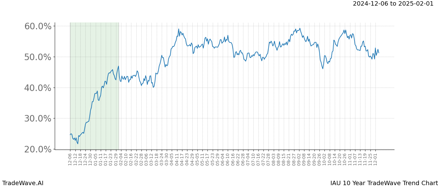 TradeWave Trend Chart IAU shows the average trend of the financial instrument over the past 10 years.  Sharp uptrends and downtrends signal a potential TradeWave opportunity