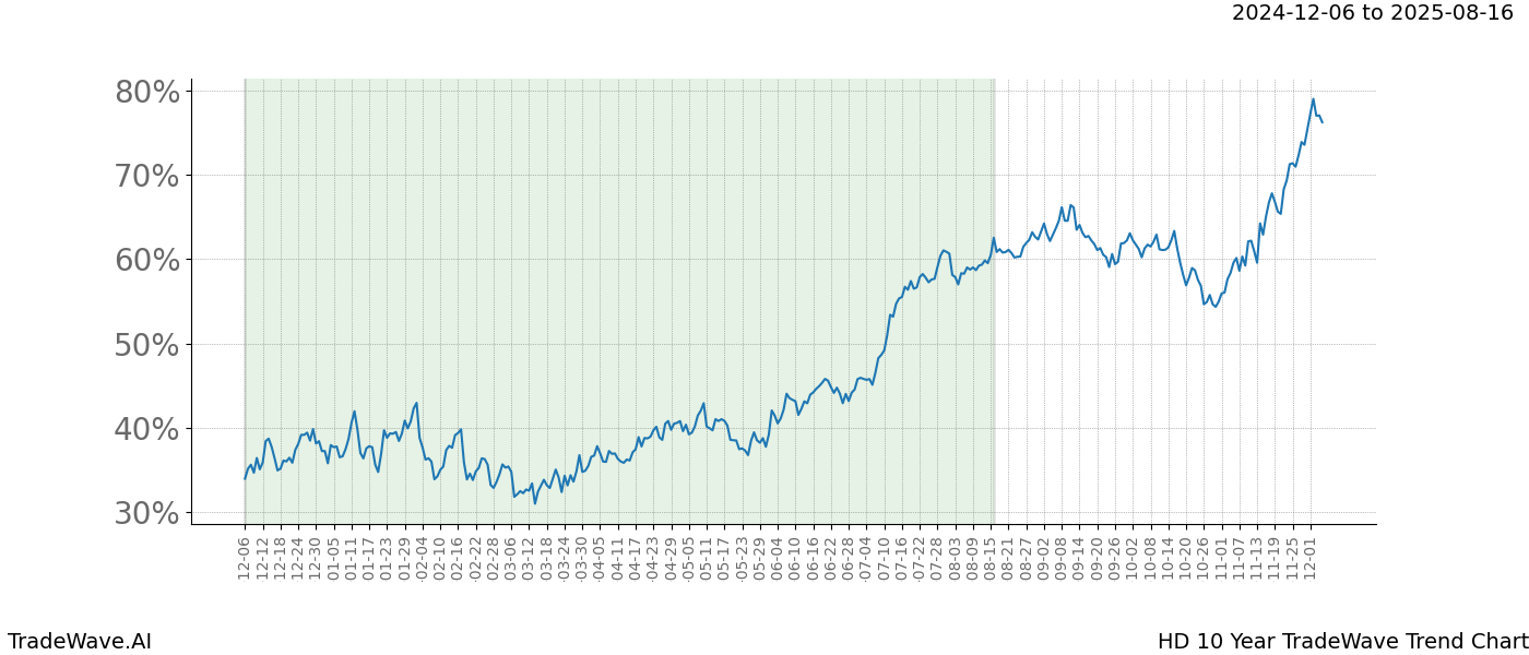 TradeWave Trend Chart HD shows the average trend of the financial instrument over the past 10 years.  Sharp uptrends and downtrends signal a potential TradeWave opportunity