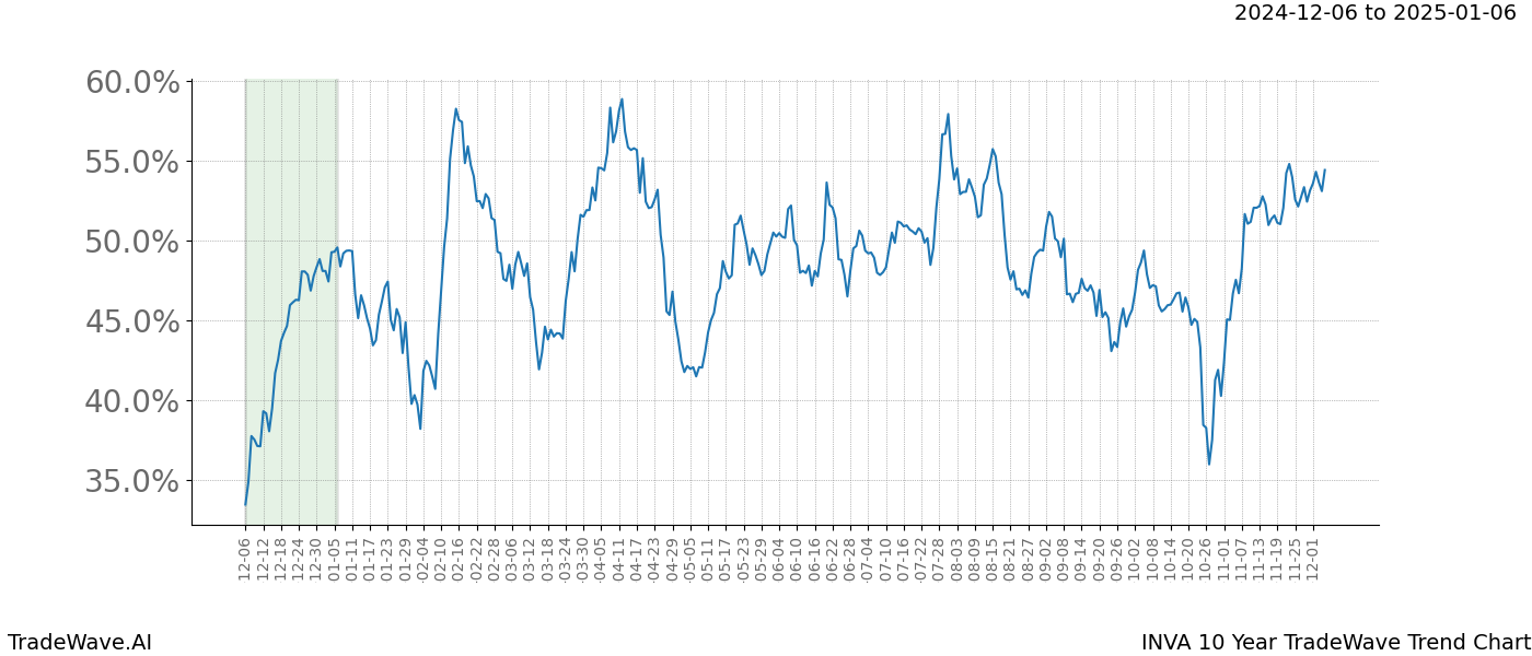 TradeWave Trend Chart INVA shows the average trend of the financial instrument over the past 10 years.  Sharp uptrends and downtrends signal a potential TradeWave opportunity