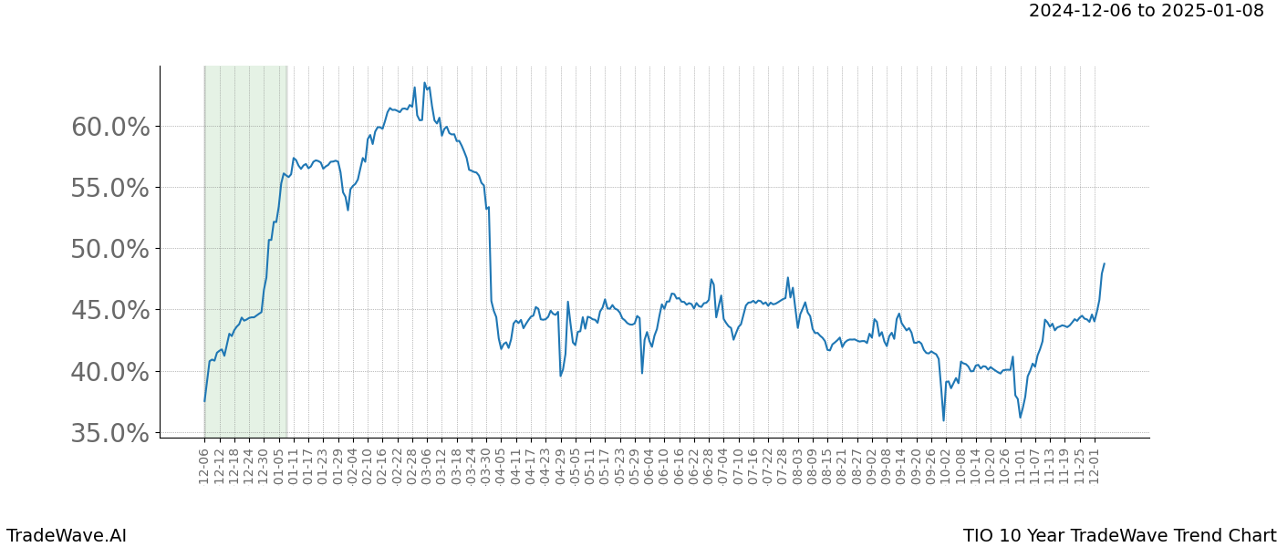 TradeWave Trend Chart TIO shows the average trend of the financial instrument over the past 10 years.  Sharp uptrends and downtrends signal a potential TradeWave opportunity