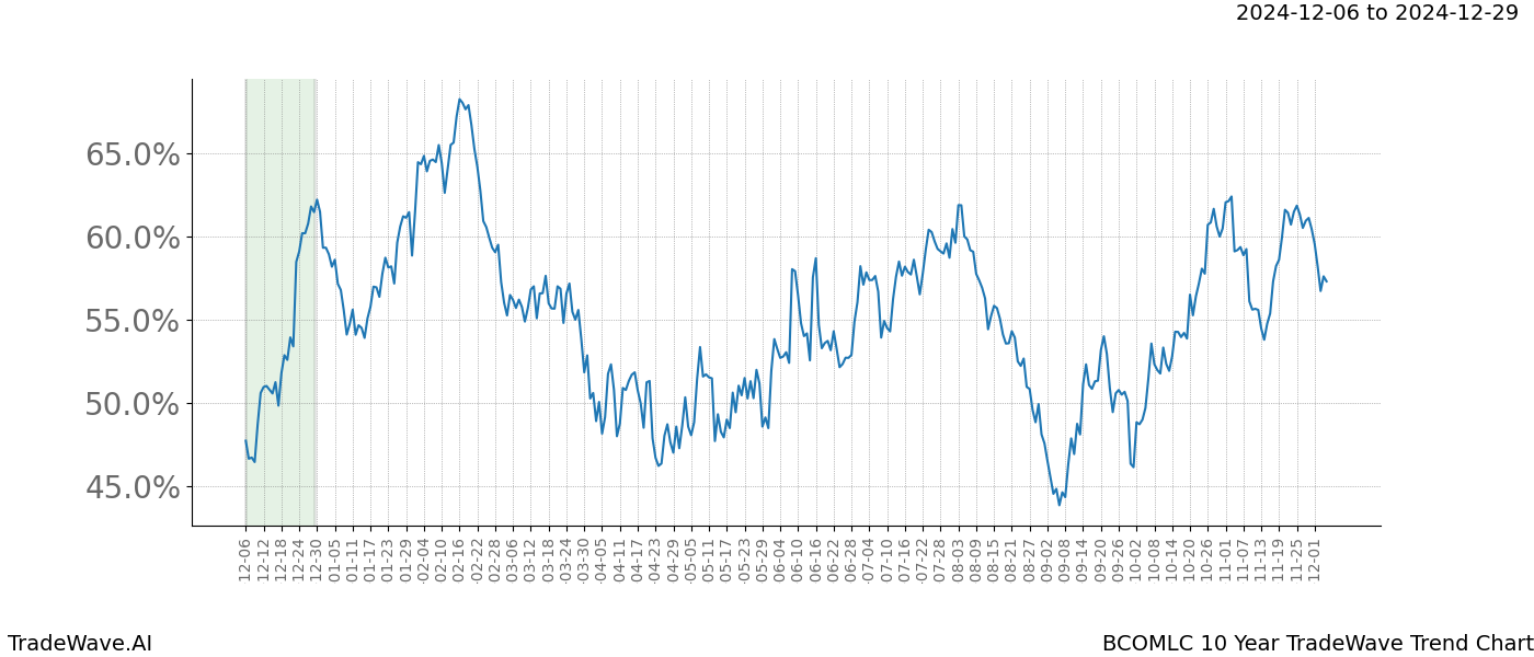 TradeWave Trend Chart BCOMLC shows the average trend of the financial instrument over the past 10 years.  Sharp uptrends and downtrends signal a potential TradeWave opportunity