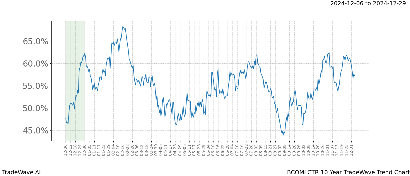 TradeWave Trend Chart BCOMLCTR shows the average trend of the financial instrument over the past 10 years.  Sharp uptrends and downtrends signal a potential TradeWave opportunity