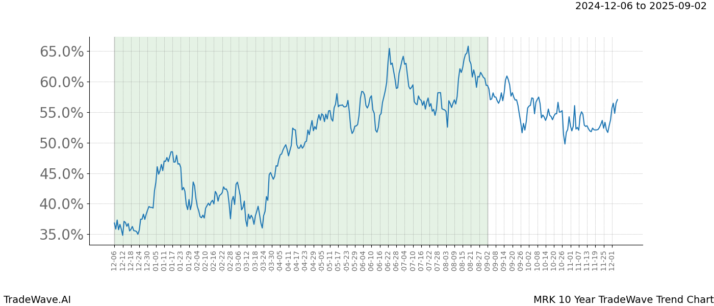 TradeWave Trend Chart MRK shows the average trend of the financial instrument over the past 10 years.  Sharp uptrends and downtrends signal a potential TradeWave opportunity