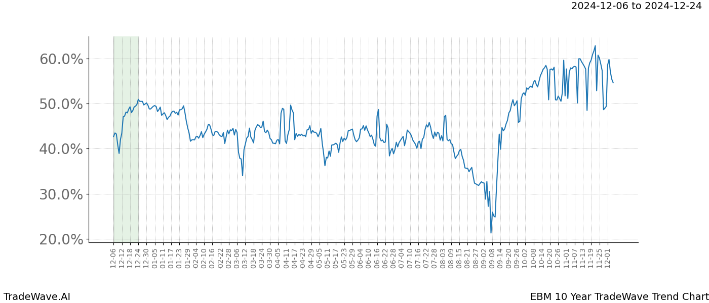 TradeWave Trend Chart EBM shows the average trend of the financial instrument over the past 10 years.  Sharp uptrends and downtrends signal a potential TradeWave opportunity