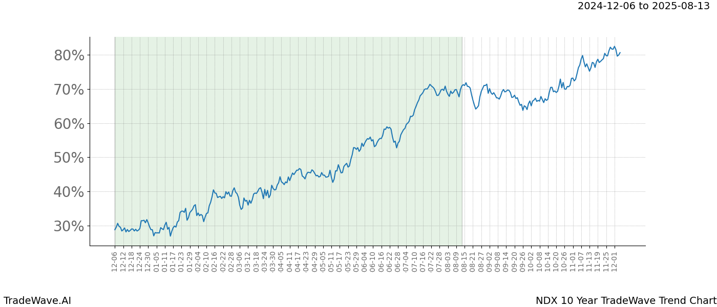 TradeWave Trend Chart NDX shows the average trend of the financial instrument over the past 10 years.  Sharp uptrends and downtrends signal a potential TradeWave opportunity