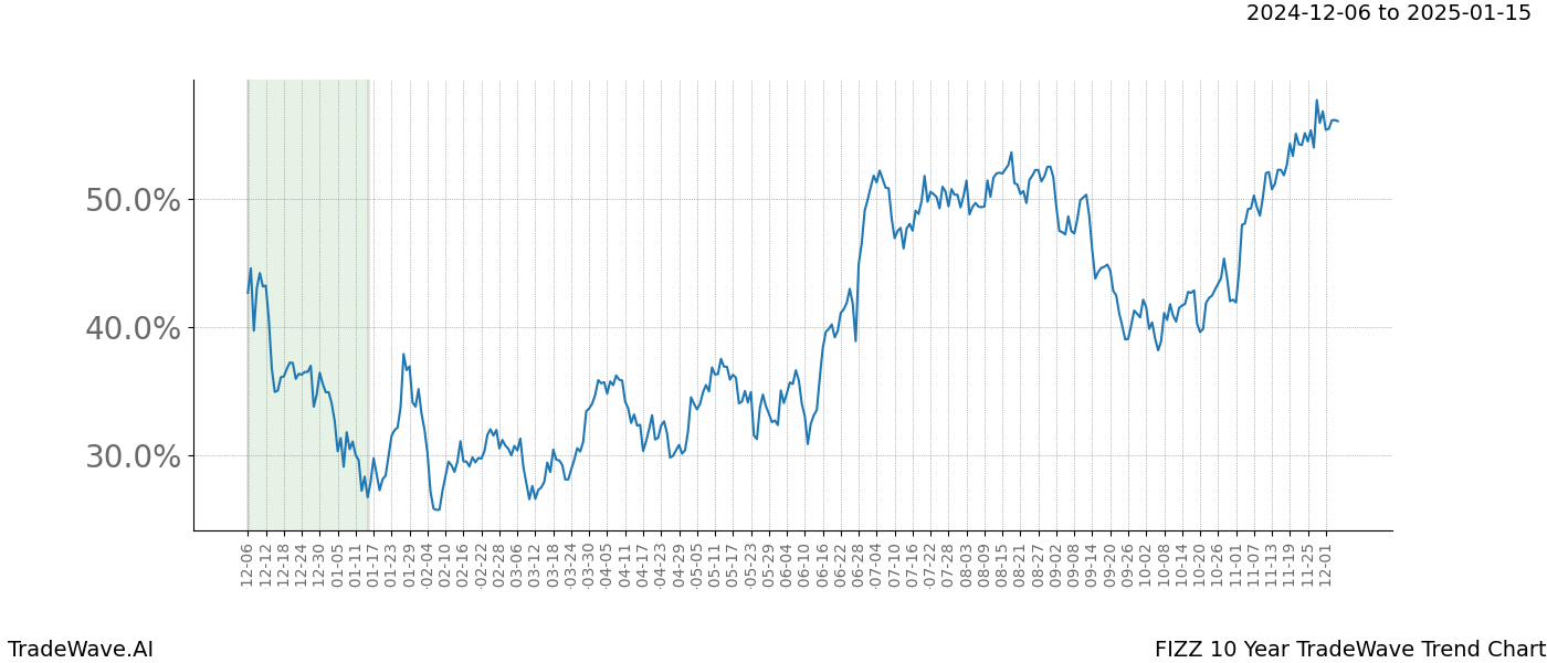 TradeWave Trend Chart FIZZ shows the average trend of the financial instrument over the past 10 years.  Sharp uptrends and downtrends signal a potential TradeWave opportunity