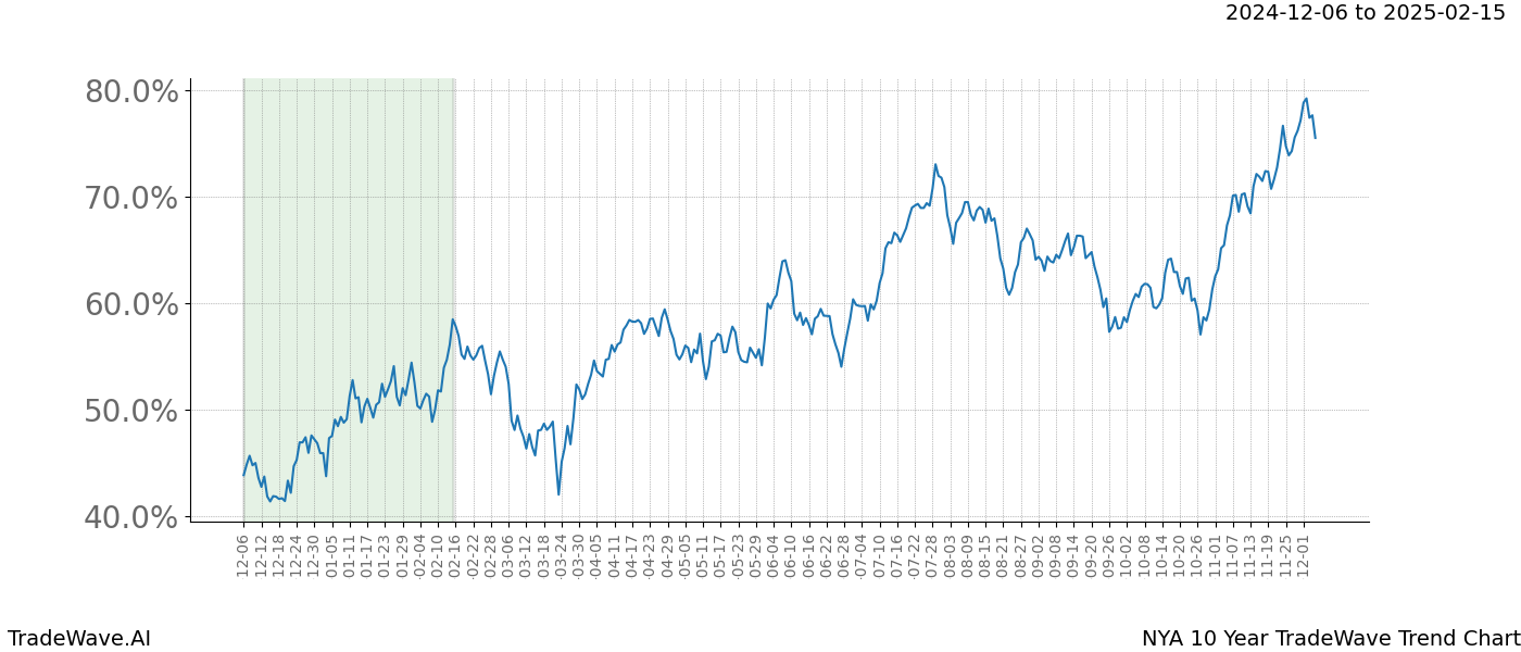 TradeWave Trend Chart NYA shows the average trend of the financial instrument over the past 10 years.  Sharp uptrends and downtrends signal a potential TradeWave opportunity