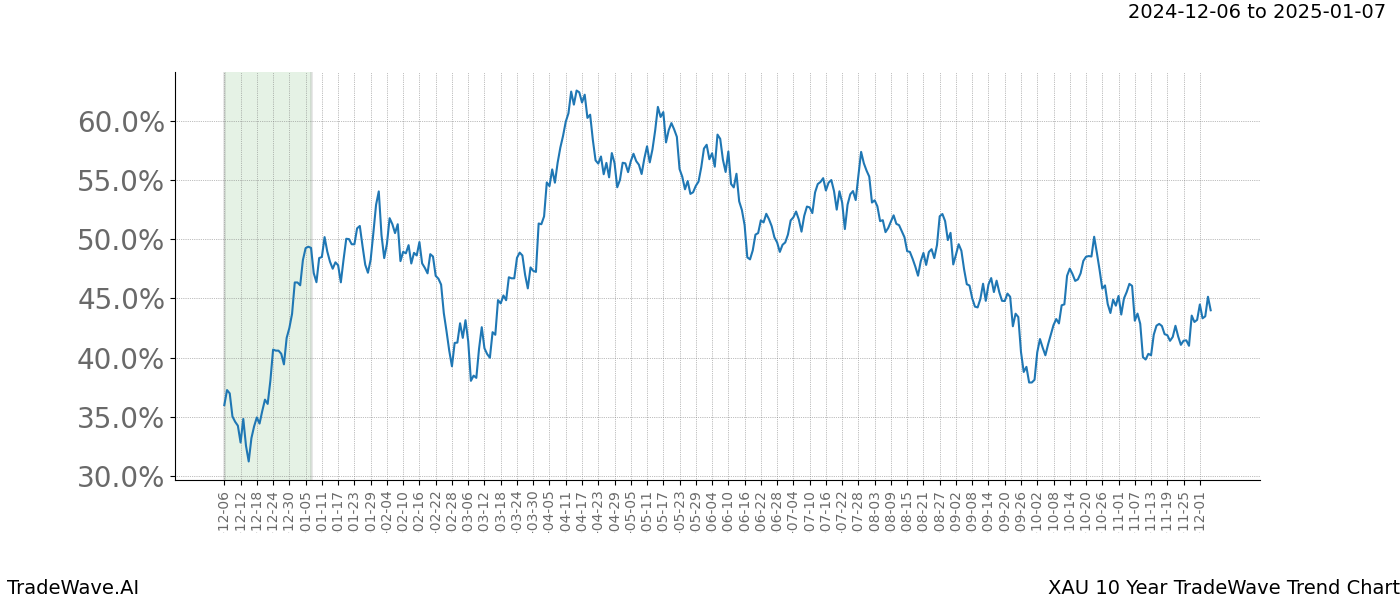 TradeWave Trend Chart XAU shows the average trend of the financial instrument over the past 10 years.  Sharp uptrends and downtrends signal a potential TradeWave opportunity