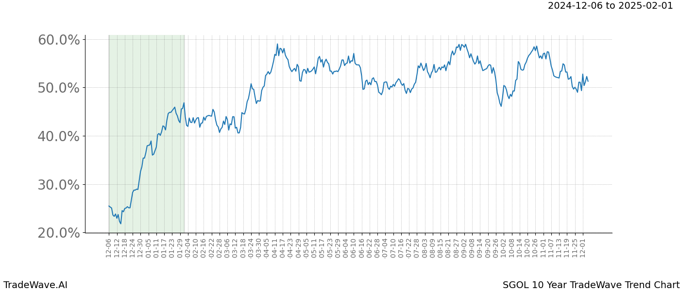 TradeWave Trend Chart SGOL shows the average trend of the financial instrument over the past 10 years.  Sharp uptrends and downtrends signal a potential TradeWave opportunity