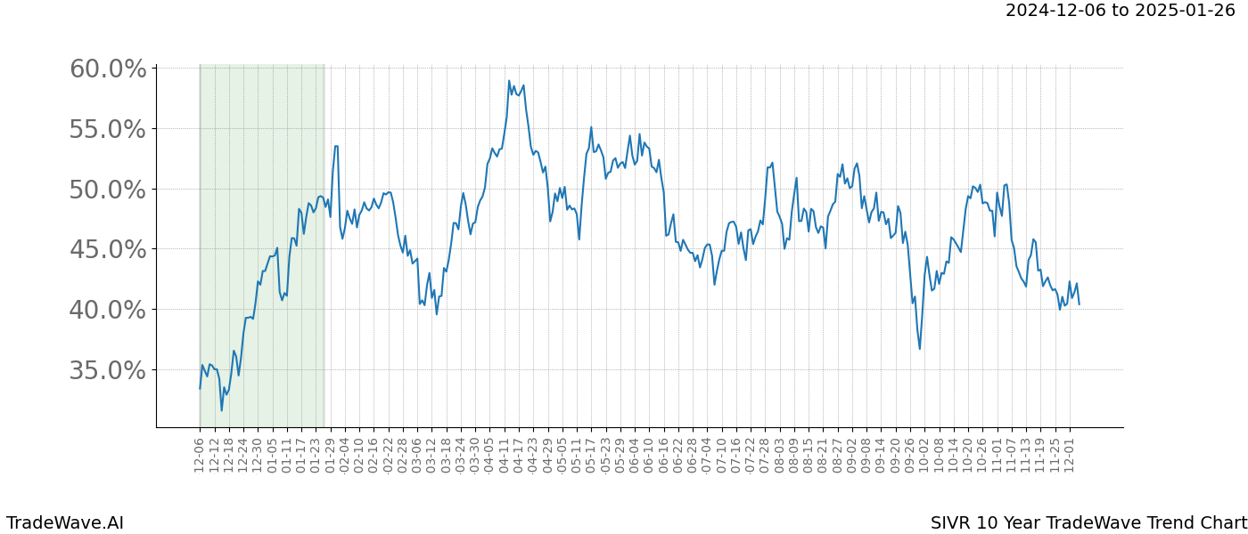 TradeWave Trend Chart SIVR shows the average trend of the financial instrument over the past 10 years.  Sharp uptrends and downtrends signal a potential TradeWave opportunity