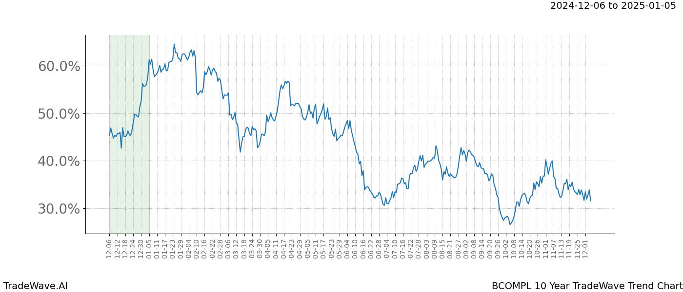 TradeWave Trend Chart BCOMPL shows the average trend of the financial instrument over the past 10 years.  Sharp uptrends and downtrends signal a potential TradeWave opportunity