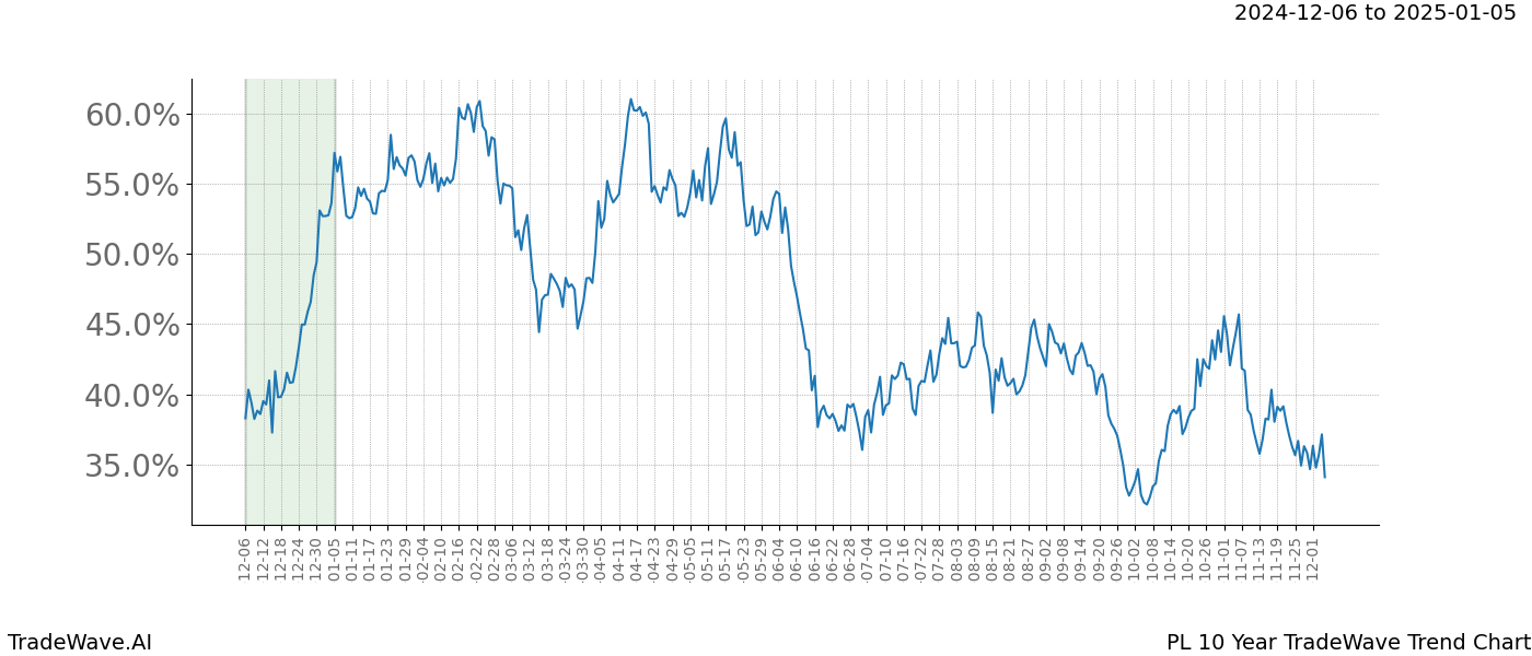 TradeWave Trend Chart PL shows the average trend of the financial instrument over the past 10 years.  Sharp uptrends and downtrends signal a potential TradeWave opportunity