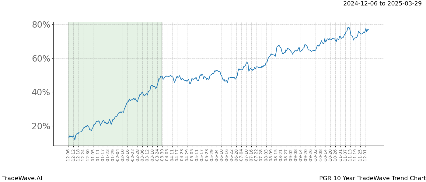 TradeWave Trend Chart PGR shows the average trend of the financial instrument over the past 10 years.  Sharp uptrends and downtrends signal a potential TradeWave opportunity