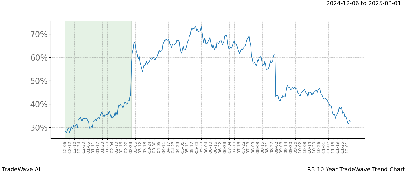 TradeWave Trend Chart RB shows the average trend of the financial instrument over the past 10 years.  Sharp uptrends and downtrends signal a potential TradeWave opportunity