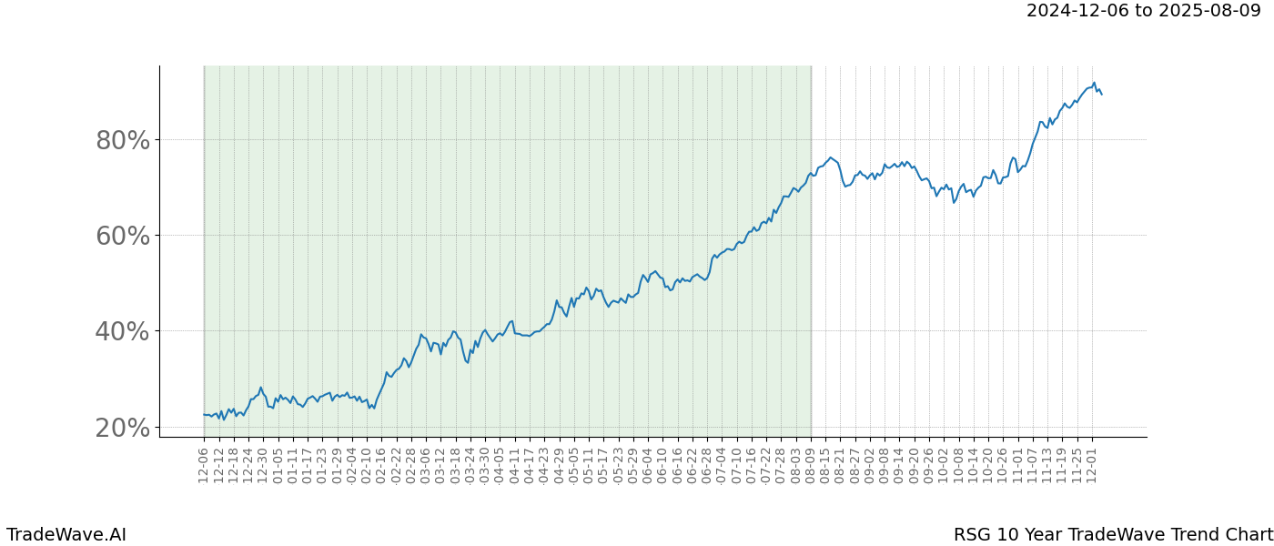 TradeWave Trend Chart RSG shows the average trend of the financial instrument over the past 10 years.  Sharp uptrends and downtrends signal a potential TradeWave opportunity