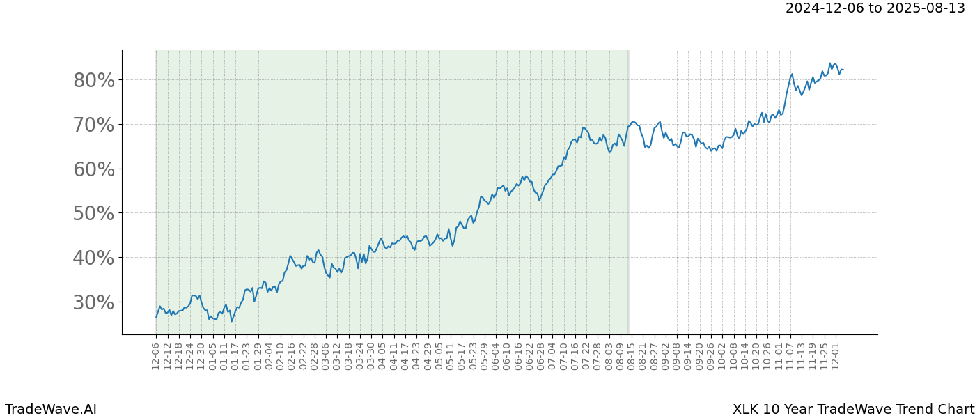 TradeWave Trend Chart XLK shows the average trend of the financial instrument over the past 10 years.  Sharp uptrends and downtrends signal a potential TradeWave opportunity