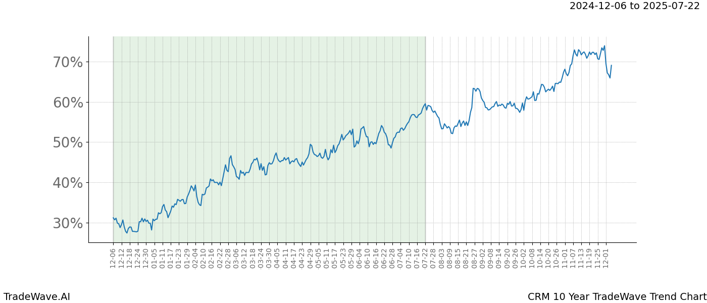 TradeWave Trend Chart CRM shows the average trend of the financial instrument over the past 10 years.  Sharp uptrends and downtrends signal a potential TradeWave opportunity