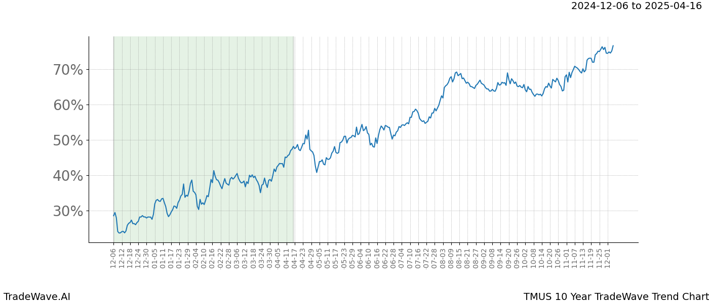 TradeWave Trend Chart TMUS shows the average trend of the financial instrument over the past 10 years.  Sharp uptrends and downtrends signal a potential TradeWave opportunity