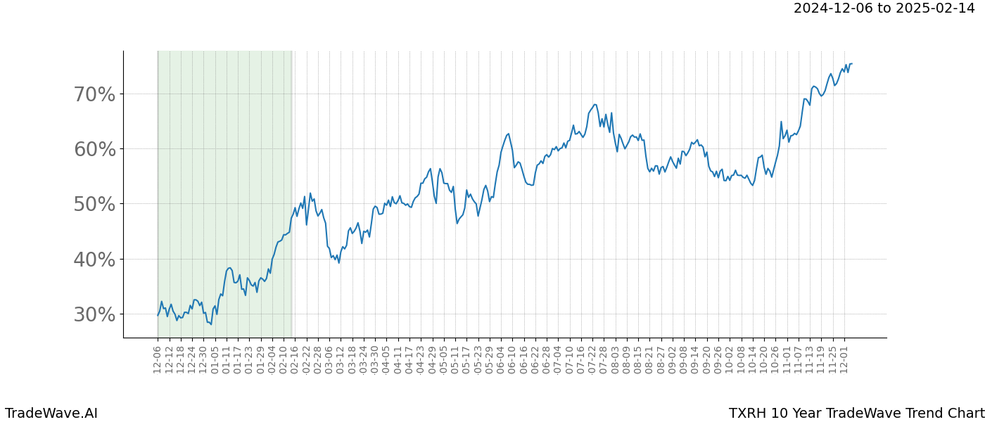 TradeWave Trend Chart TXRH shows the average trend of the financial instrument over the past 10 years.  Sharp uptrends and downtrends signal a potential TradeWave opportunity