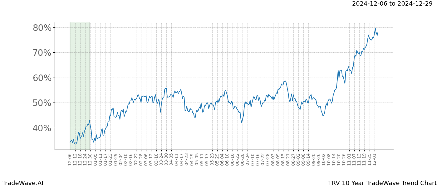 TradeWave Trend Chart TRV shows the average trend of the financial instrument over the past 10 years.  Sharp uptrends and downtrends signal a potential TradeWave opportunity