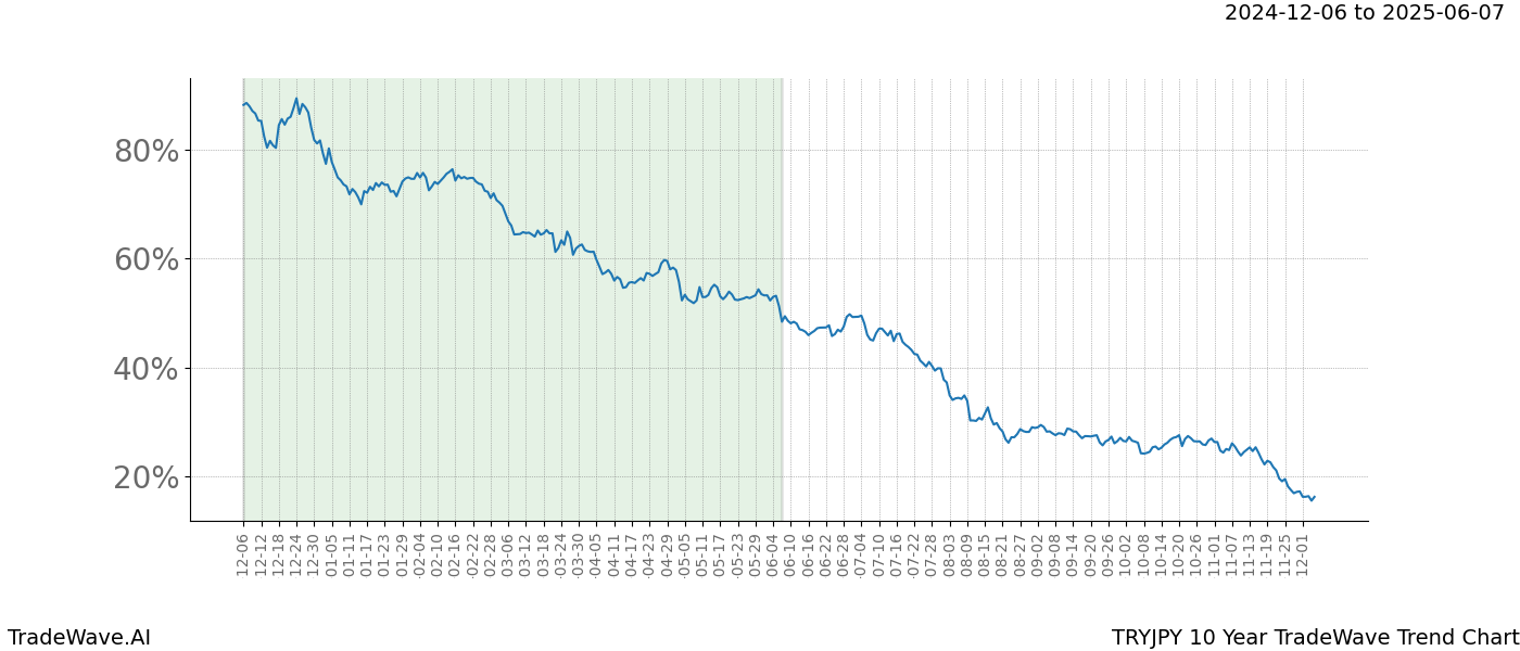 TradeWave Trend Chart TRYJPY shows the average trend of the financial instrument over the past 10 years.  Sharp uptrends and downtrends signal a potential TradeWave opportunity