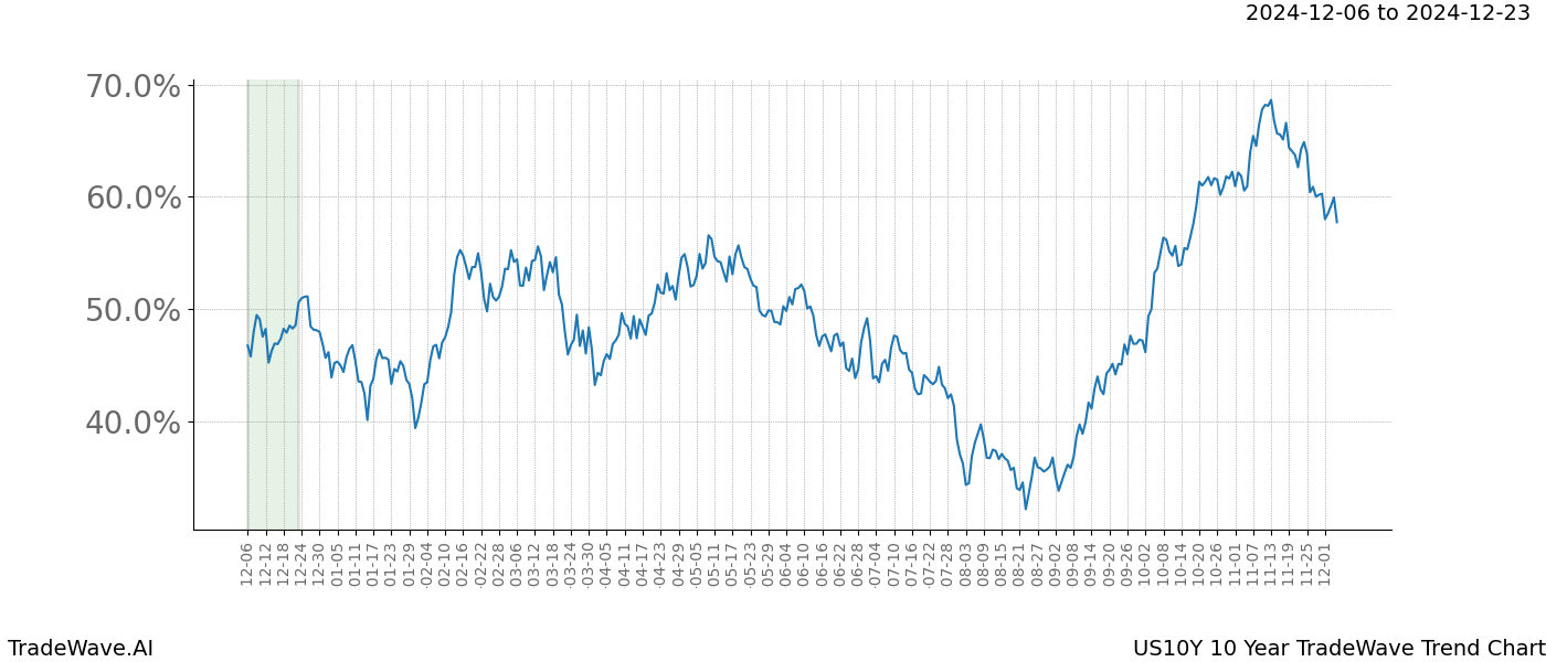 TradeWave Trend Chart US10Y shows the average trend of the financial instrument over the past 10 years.  Sharp uptrends and downtrends signal a potential TradeWave opportunity