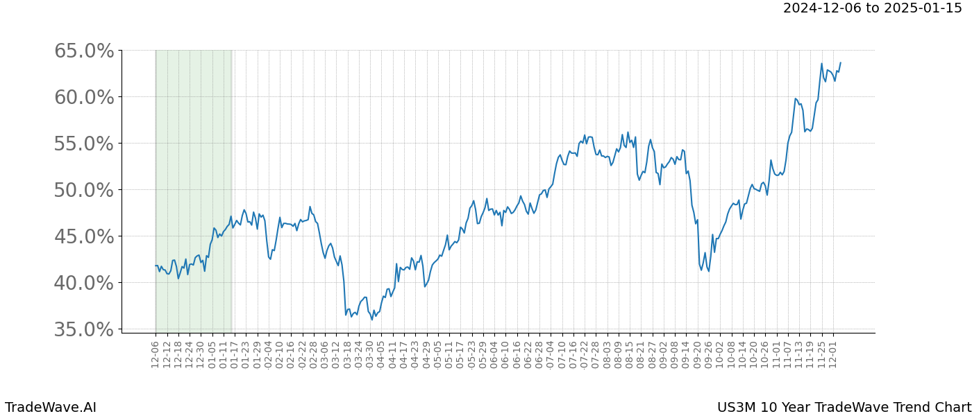 TradeWave Trend Chart US3M shows the average trend of the financial instrument over the past 10 years.  Sharp uptrends and downtrends signal a potential TradeWave opportunity