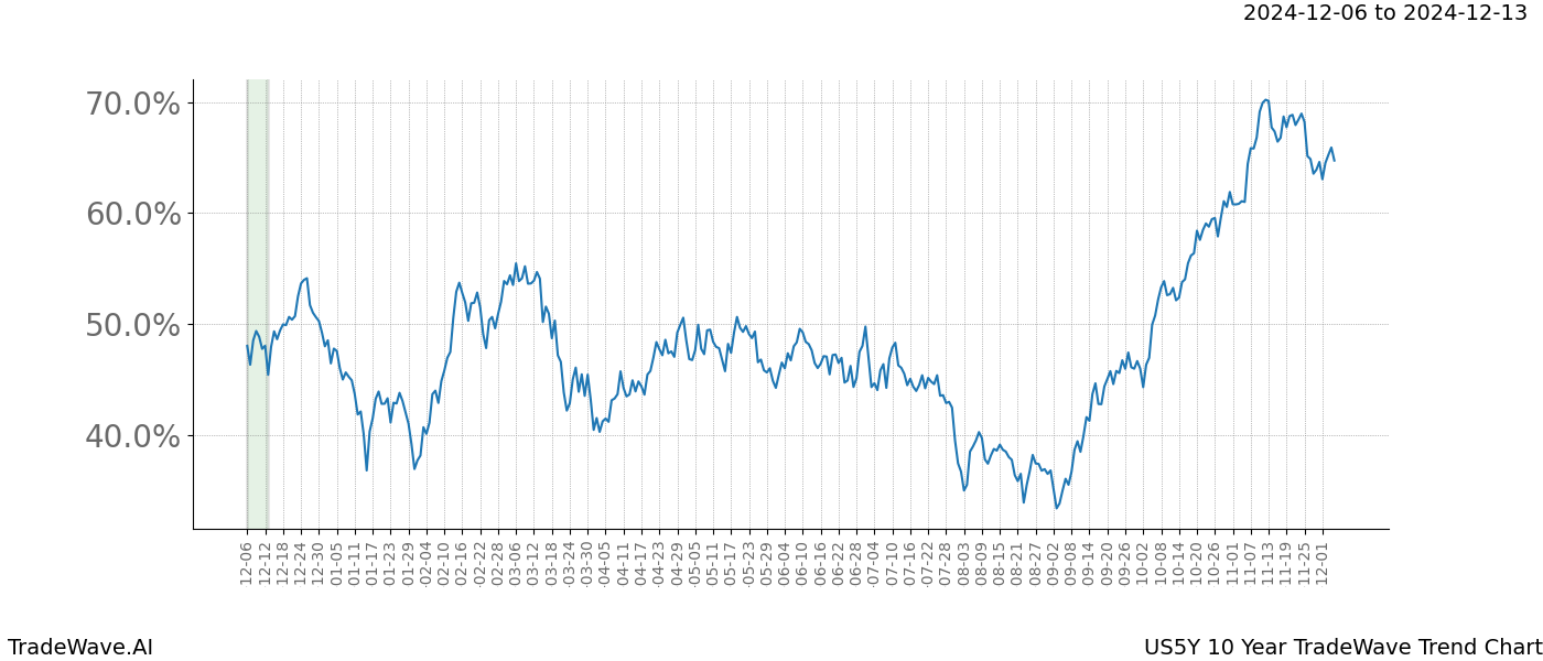 TradeWave Trend Chart US5Y shows the average trend of the financial instrument over the past 10 years.  Sharp uptrends and downtrends signal a potential TradeWave opportunity