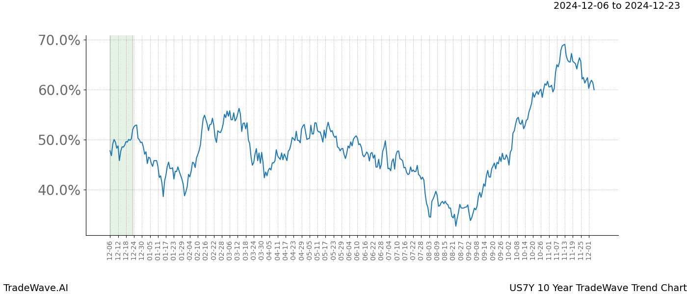 TradeWave Trend Chart US7Y shows the average trend of the financial instrument over the past 10 years.  Sharp uptrends and downtrends signal a potential TradeWave opportunity