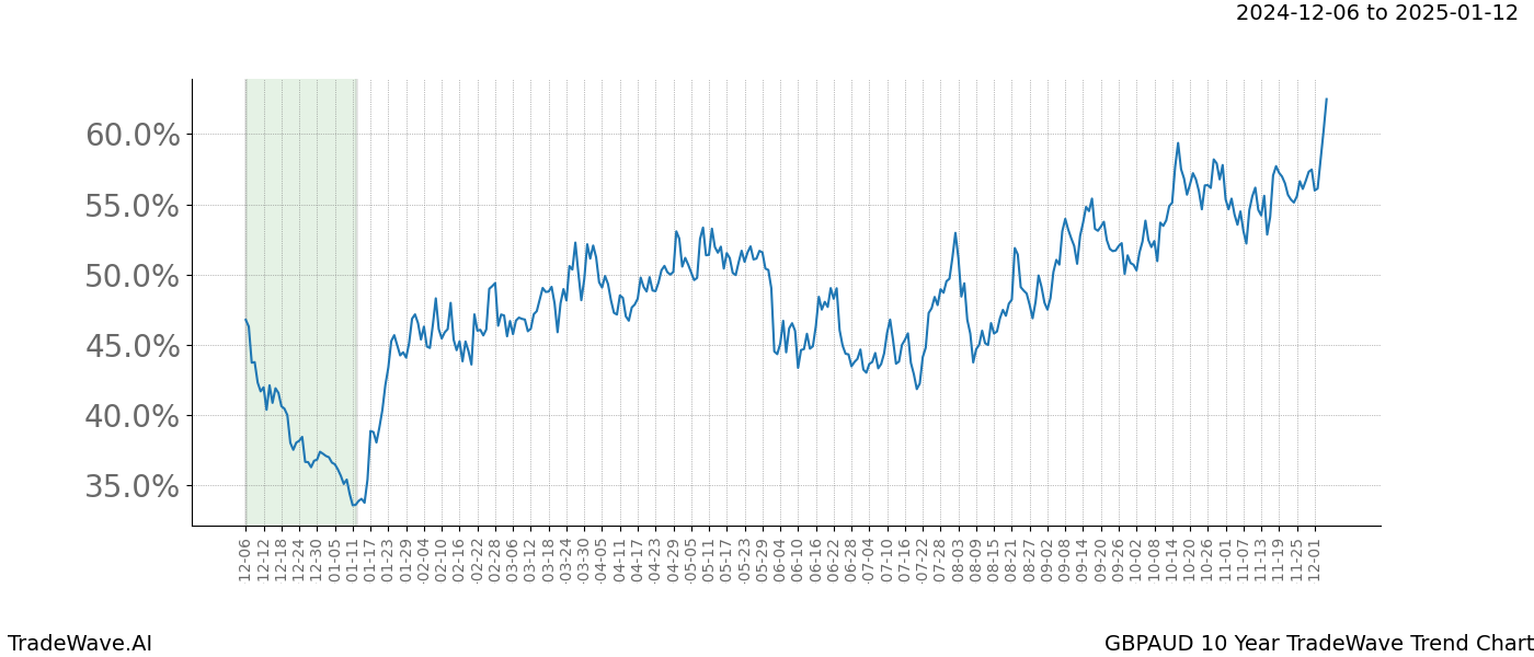 TradeWave Trend Chart GBPAUD shows the average trend of the financial instrument over the past 10 years.  Sharp uptrends and downtrends signal a potential TradeWave opportunity