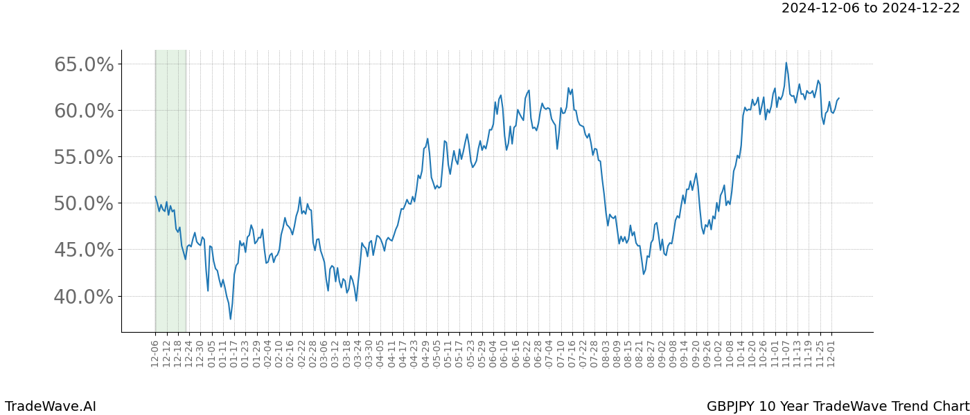 TradeWave Trend Chart GBPJPY shows the average trend of the financial instrument over the past 10 years.  Sharp uptrends and downtrends signal a potential TradeWave opportunity