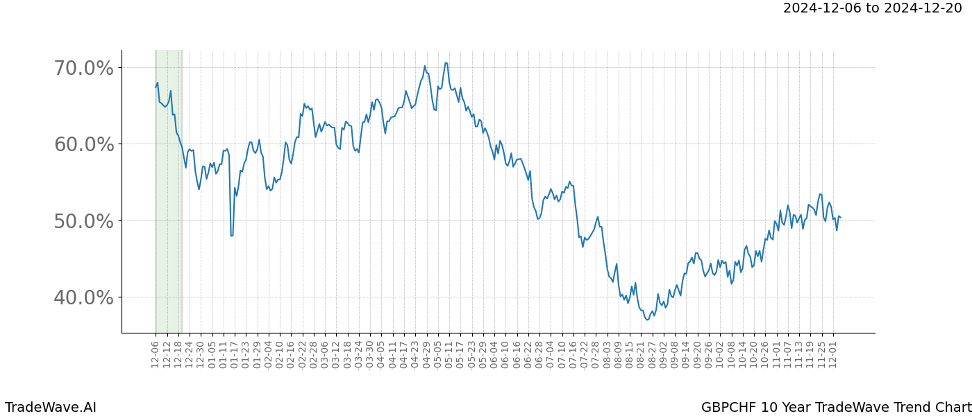 TradeWave Trend Chart GBPCHF shows the average trend of the financial instrument over the past 10 years.  Sharp uptrends and downtrends signal a potential TradeWave opportunity