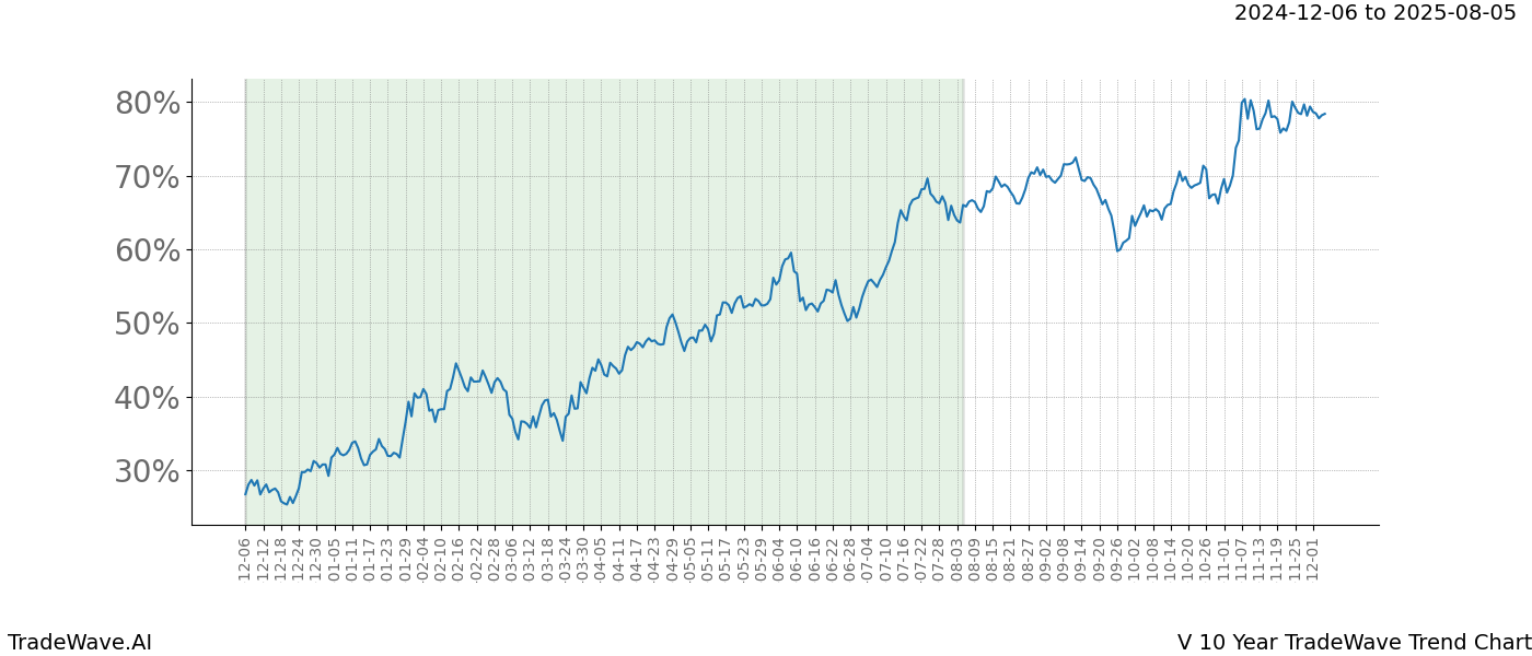 TradeWave Trend Chart V shows the average trend of the financial instrument over the past 10 years.  Sharp uptrends and downtrends signal a potential TradeWave opportunity