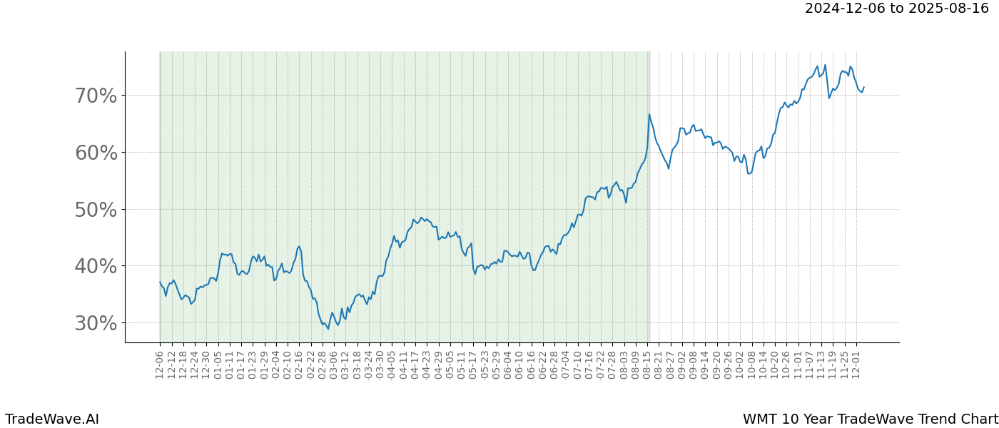 TradeWave Trend Chart WMT shows the average trend of the financial instrument over the past 10 years.  Sharp uptrends and downtrends signal a potential TradeWave opportunity