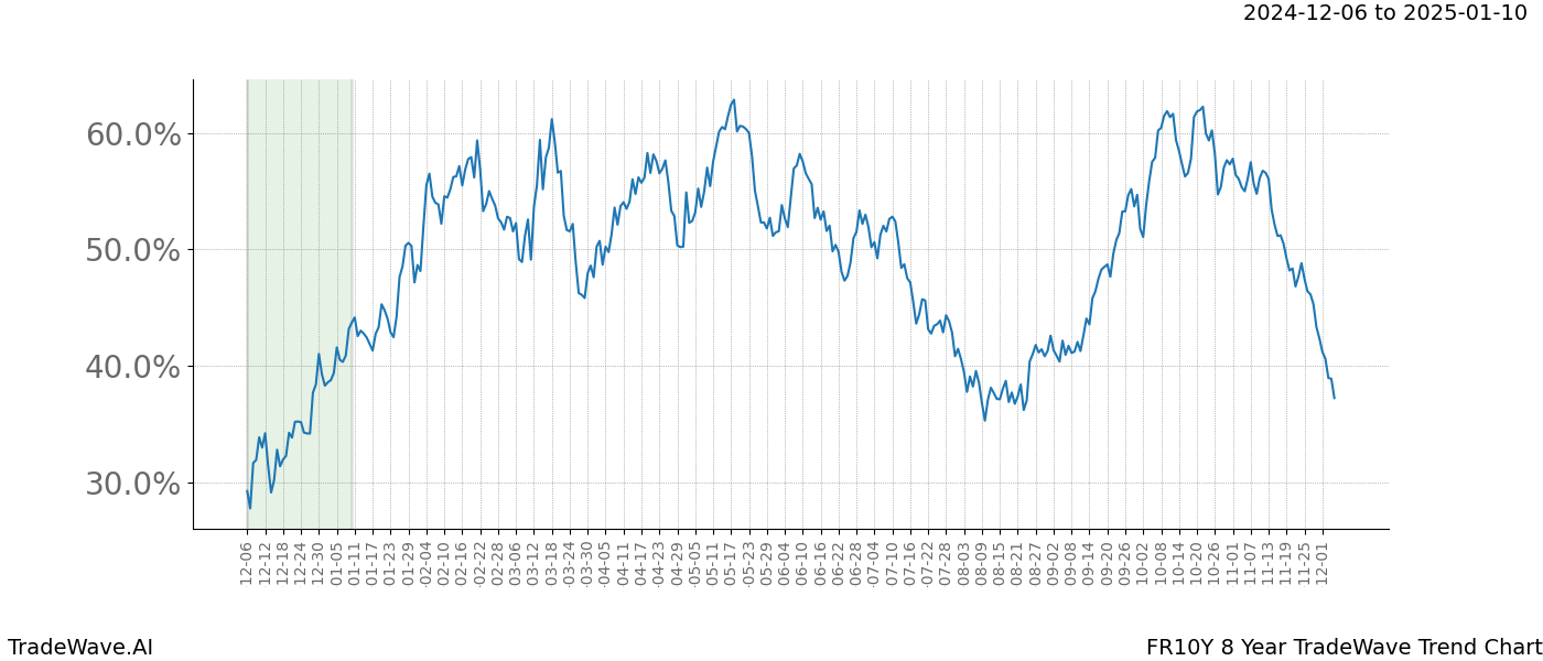 TradeWave Trend Chart FR10Y shows the average trend of the financial instrument over the past 8 years.  Sharp uptrends and downtrends signal a potential TradeWave opportunity