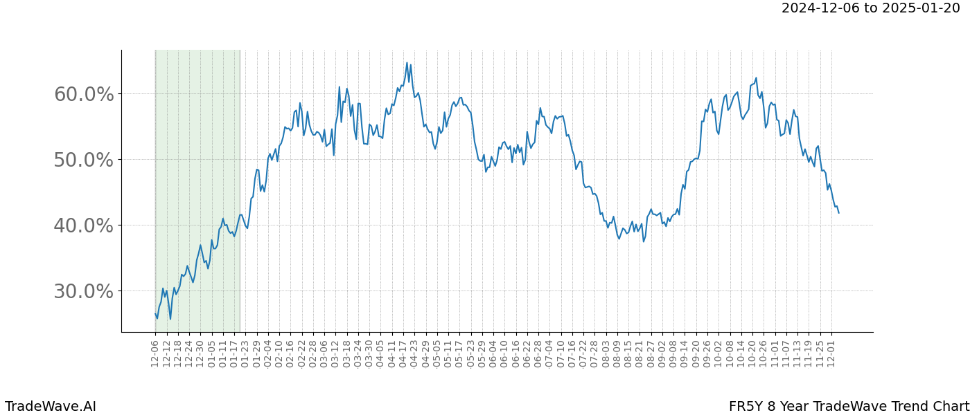 TradeWave Trend Chart FR5Y shows the average trend of the financial instrument over the past 8 years.  Sharp uptrends and downtrends signal a potential TradeWave opportunity