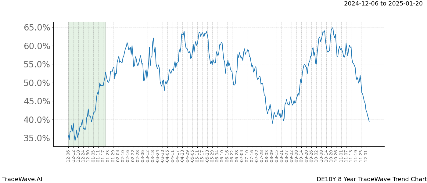 TradeWave Trend Chart DE10Y shows the average trend of the financial instrument over the past 8 years.  Sharp uptrends and downtrends signal a potential TradeWave opportunity