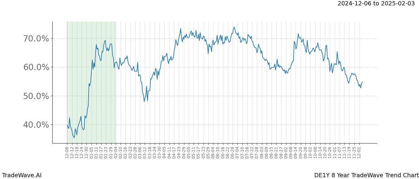 TradeWave Trend Chart DE1Y shows the average trend of the financial instrument over the past 8 years.  Sharp uptrends and downtrends signal a potential TradeWave opportunity