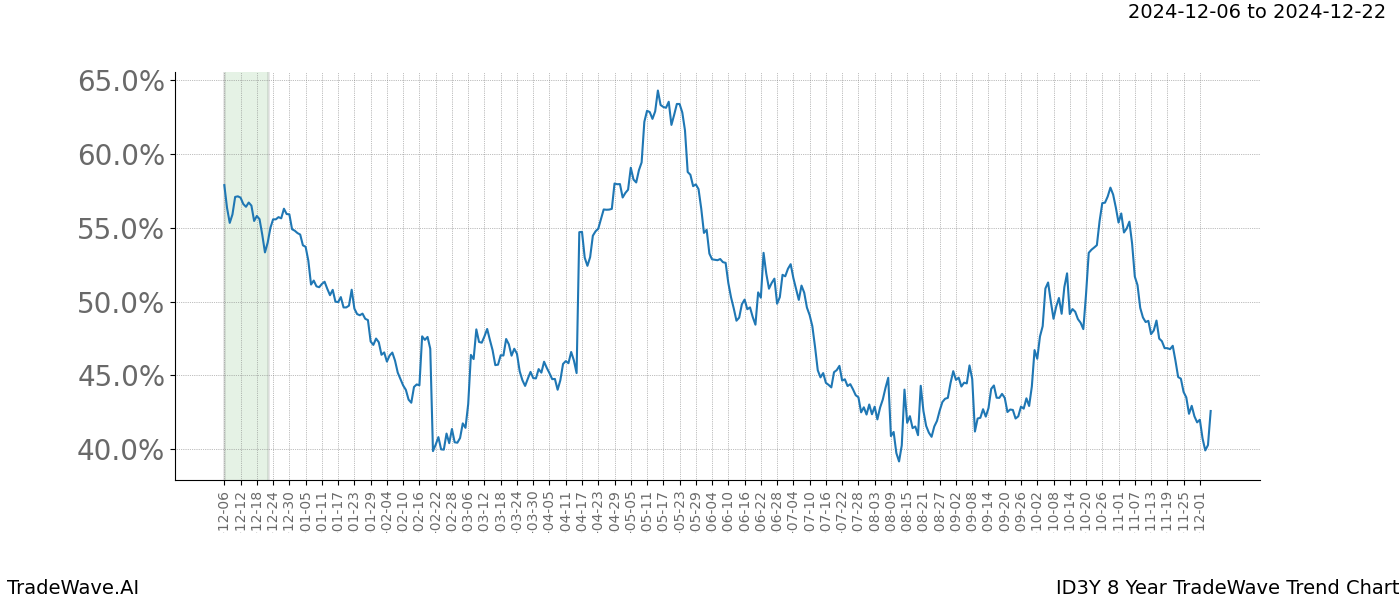 TradeWave Trend Chart ID3Y shows the average trend of the financial instrument over the past 8 years.  Sharp uptrends and downtrends signal a potential TradeWave opportunity