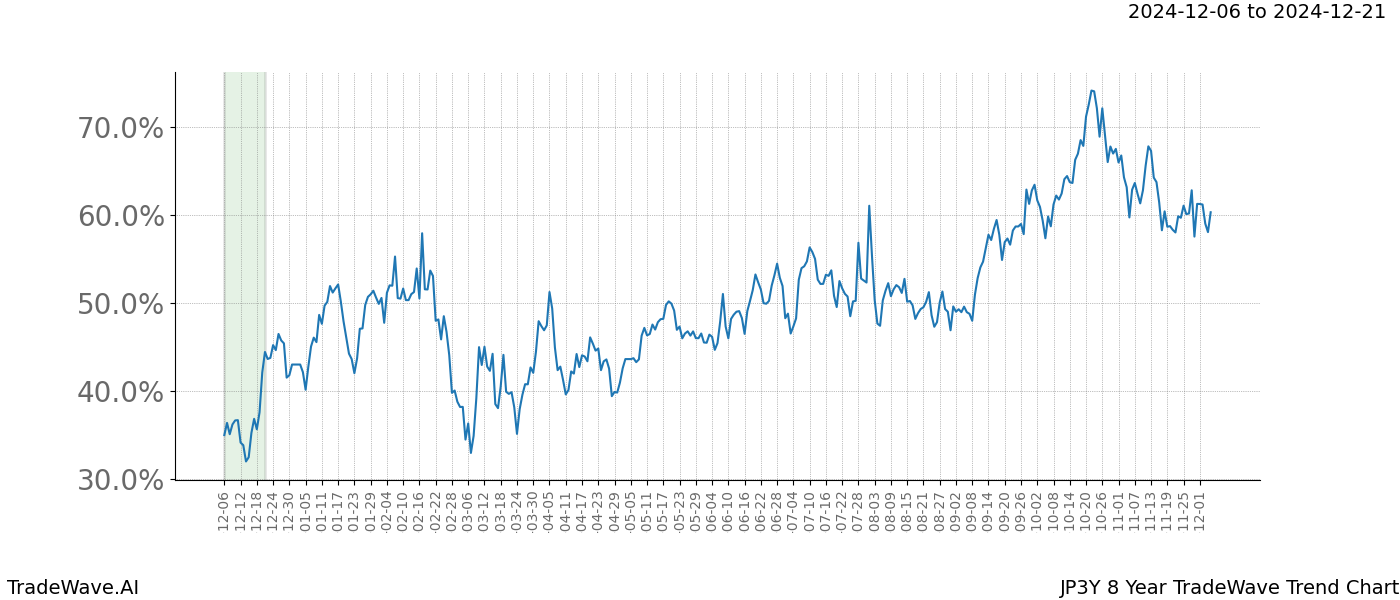 TradeWave Trend Chart JP3Y shows the average trend of the financial instrument over the past 8 years.  Sharp uptrends and downtrends signal a potential TradeWave opportunity