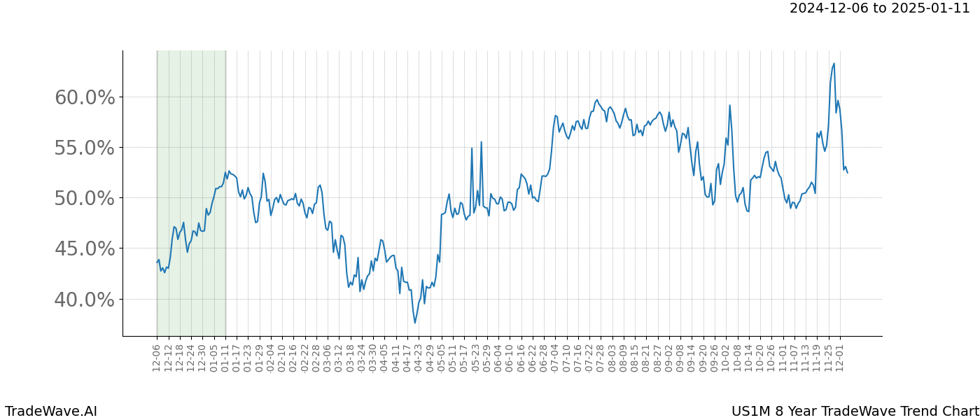 TradeWave Trend Chart US1M shows the average trend of the financial instrument over the past 8 years.  Sharp uptrends and downtrends signal a potential TradeWave opportunity