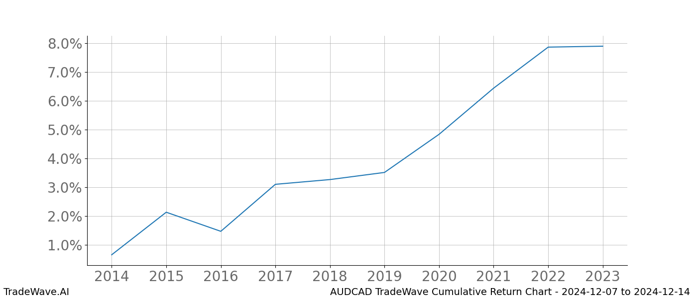 Cumulative chart AUDCAD for date range: 2024-12-07 to 2024-12-14 - this chart shows the cumulative return of the TradeWave opportunity date range for AUDCAD when bought on 2024-12-07 and sold on 2024-12-14 - this percent chart shows the capital growth for the date range over the past 10 years 