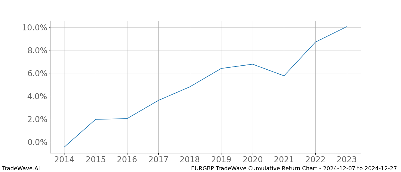 Cumulative chart EURGBP for date range: 2024-12-07 to 2024-12-27 - this chart shows the cumulative return of the TradeWave opportunity date range for EURGBP when bought on 2024-12-07 and sold on 2024-12-27 - this percent chart shows the capital growth for the date range over the past 10 years 