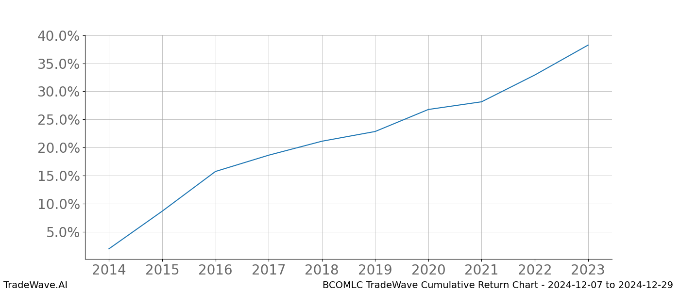 Cumulative chart BCOMLC for date range: 2024-12-07 to 2024-12-29 - this chart shows the cumulative return of the TradeWave opportunity date range for BCOMLC when bought on 2024-12-07 and sold on 2024-12-29 - this percent chart shows the capital growth for the date range over the past 10 years 