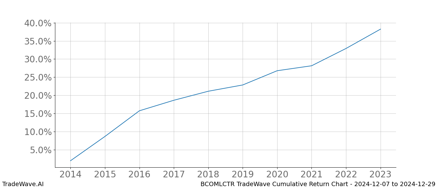 Cumulative chart BCOMLCTR for date range: 2024-12-07 to 2024-12-29 - this chart shows the cumulative return of the TradeWave opportunity date range for BCOMLCTR when bought on 2024-12-07 and sold on 2024-12-29 - this percent chart shows the capital growth for the date range over the past 10 years 