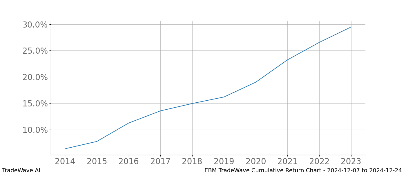 Cumulative chart EBM for date range: 2024-12-07 to 2024-12-24 - this chart shows the cumulative return of the TradeWave opportunity date range for EBM when bought on 2024-12-07 and sold on 2024-12-24 - this percent chart shows the capital growth for the date range over the past 10 years 