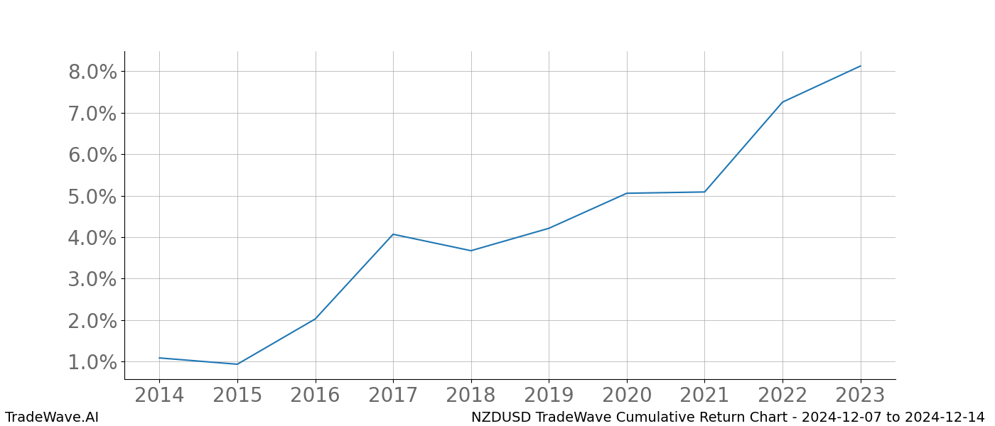 Cumulative chart NZDUSD for date range: 2024-12-07 to 2024-12-14 - this chart shows the cumulative return of the TradeWave opportunity date range for NZDUSD when bought on 2024-12-07 and sold on 2024-12-14 - this percent chart shows the capital growth for the date range over the past 10 years 