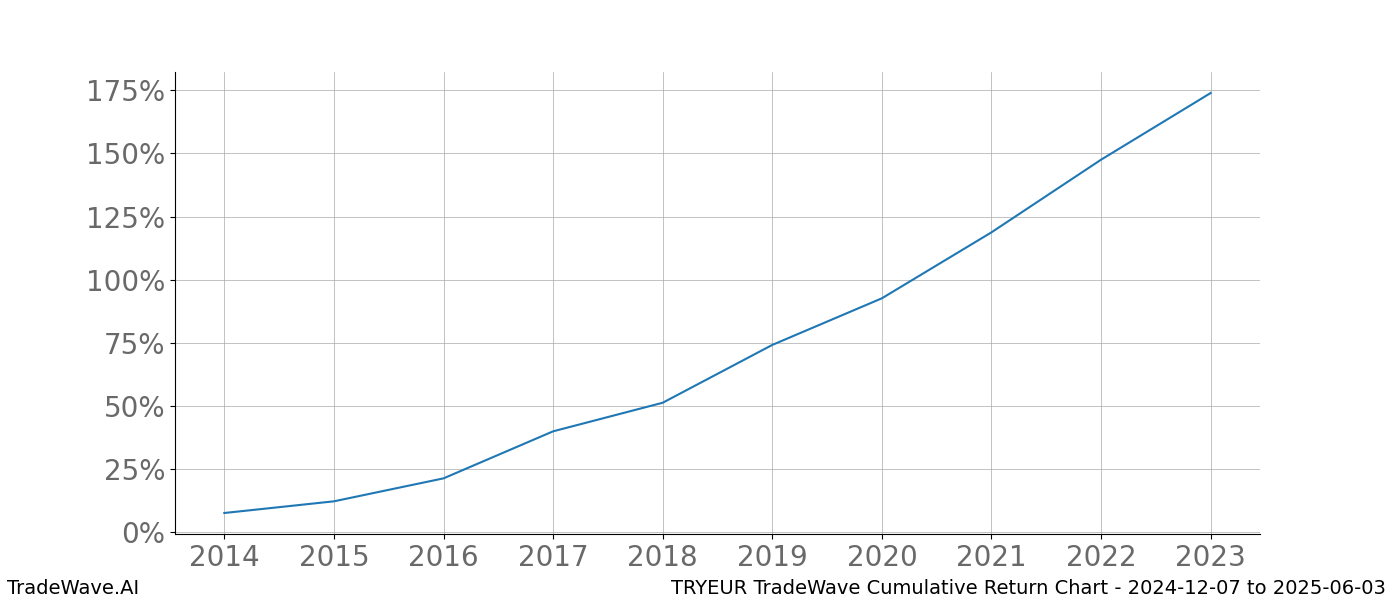 Cumulative chart TRYEUR for date range: 2024-12-07 to 2025-06-03 - this chart shows the cumulative return of the TradeWave opportunity date range for TRYEUR when bought on 2024-12-07 and sold on 2025-06-03 - this percent chart shows the capital growth for the date range over the past 10 years 