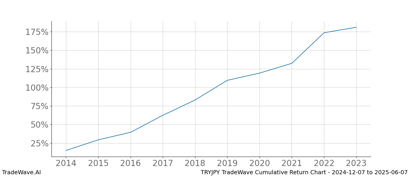 Cumulative chart TRYJPY for date range: 2024-12-07 to 2025-06-07 - this chart shows the cumulative return of the TradeWave opportunity date range for TRYJPY when bought on 2024-12-07 and sold on 2025-06-07 - this percent chart shows the capital growth for the date range over the past 10 years 