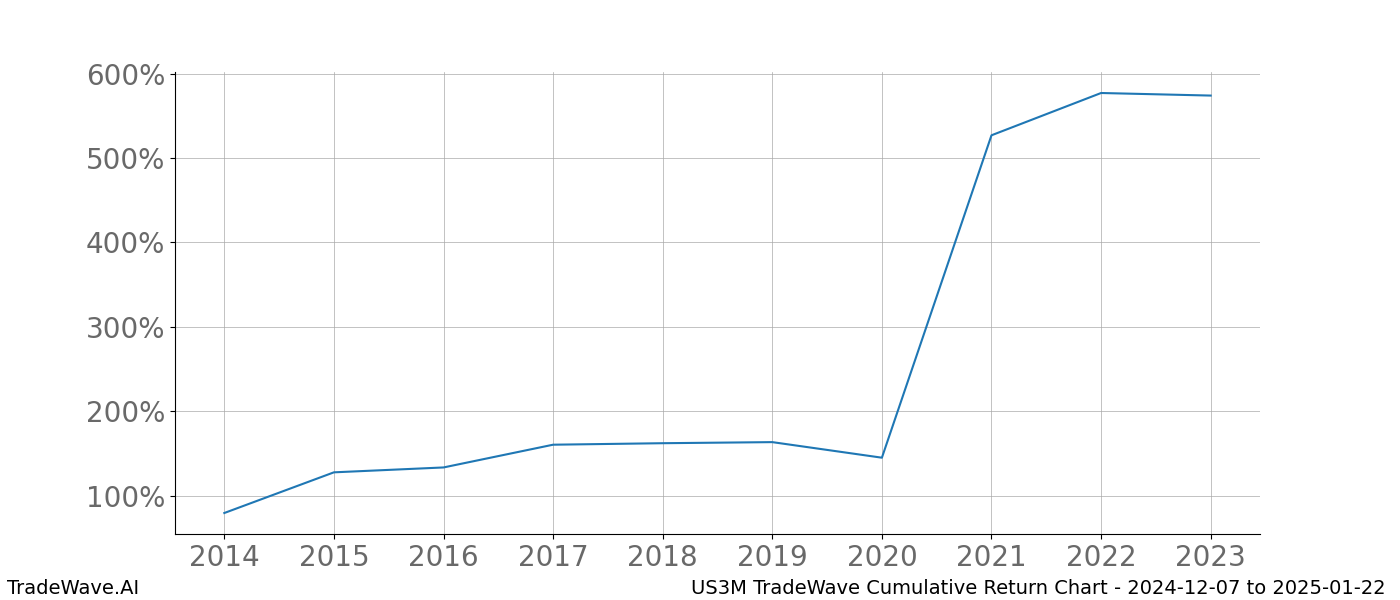 Cumulative chart US3M for date range: 2024-12-07 to 2025-01-22 - this chart shows the cumulative return of the TradeWave opportunity date range for US3M when bought on 2024-12-07 and sold on 2025-01-22 - this percent chart shows the capital growth for the date range over the past 10 years 